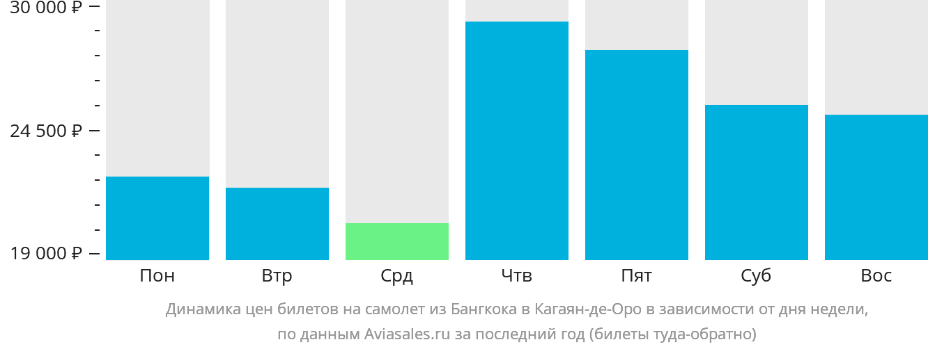 Динамика цен билетов на самолёт из Бангкока в Кагаян-де-Оро в зависимости от дня недели