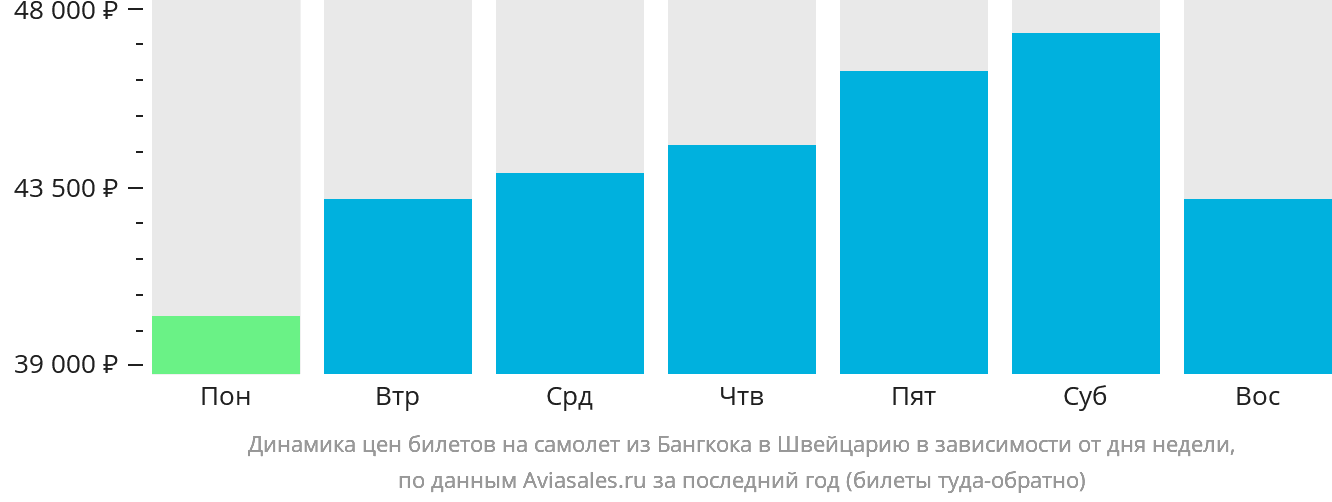 Динамика цен билетов на самолёт из Бангкока в Швейцарию в зависимости от дня недели