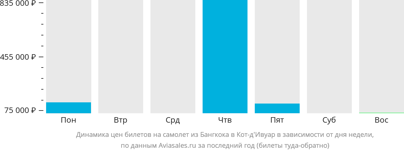 Динамика цен билетов на самолёт из Бангкока в Кот-д'Ивуар в зависимости от дня недели