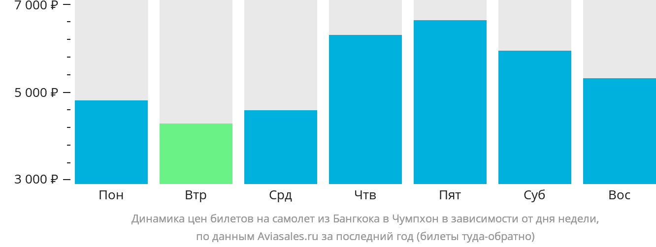 Динамика цен билетов на самолёт из Бангкока в Чумпхон в зависимости от дня недели