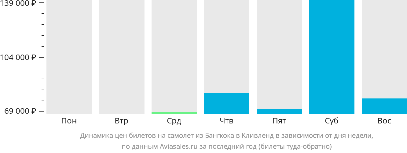 Динамика цен билетов на самолёт из Бангкока в Кливленд в зависимости от дня недели