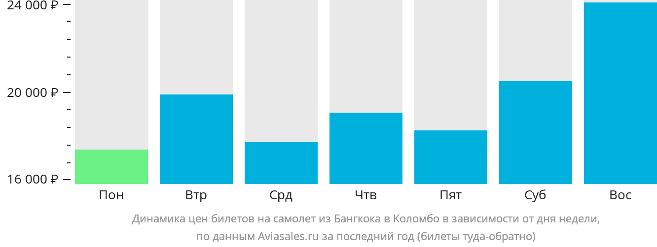 Динамика цен билетов на самолёт из Бангкока в Коломбо в зависимости от дня недели