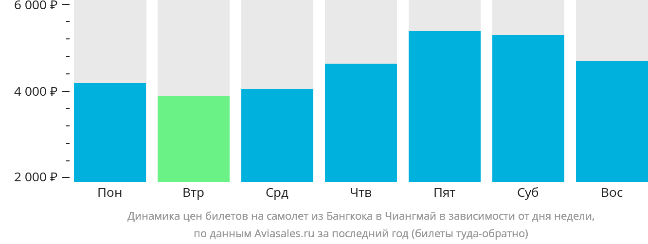Динамика цен билетов на самолёт из Бангкока в Чиангмай в зависимости от дня недели