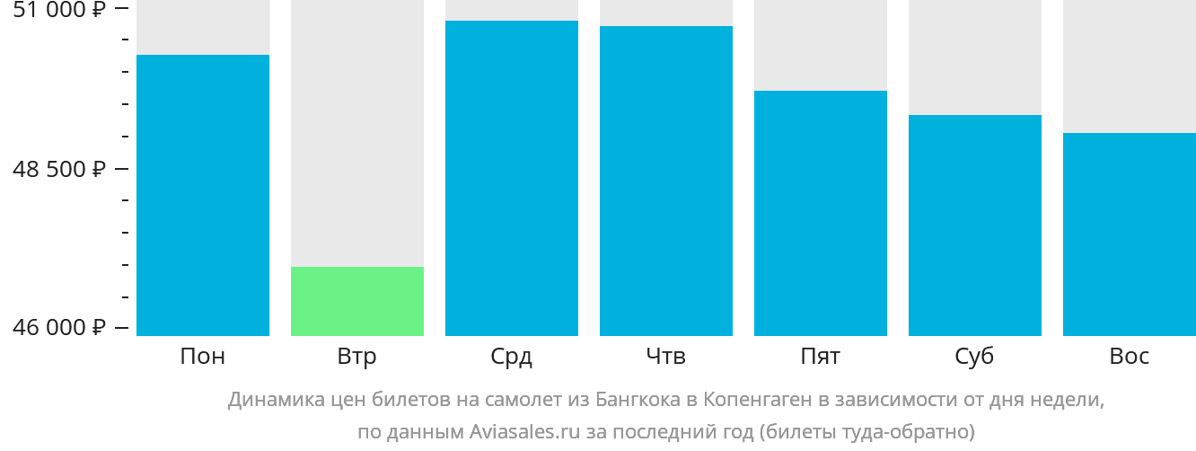 Динамика цен билетов на самолёт из Бангкока в Копенгаген в зависимости от дня недели