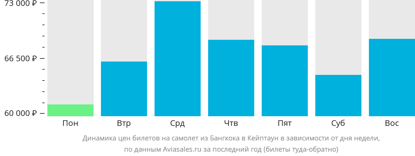 Динамика цен билетов на самолёт из Бангкока в Кейптаун в зависимости от дня недели