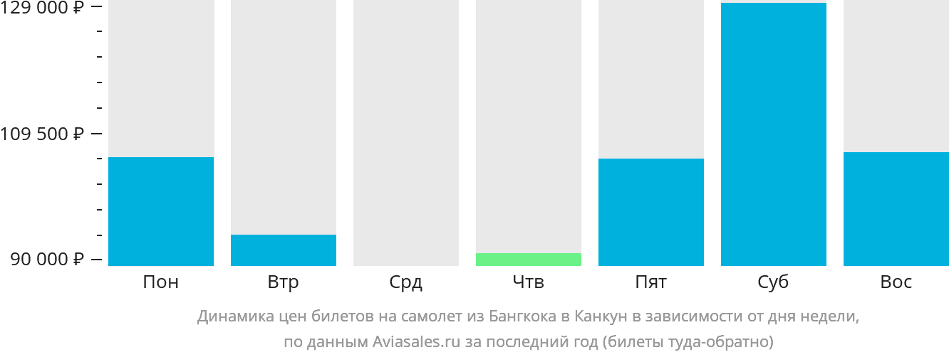 Динамика цен билетов на самолёт из Бангкока в Канкун в зависимости от дня недели