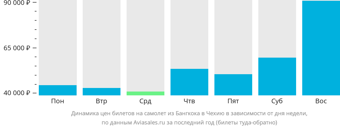 Динамика цен билетов на самолёт из Бангкока в Чехию в зависимости от дня недели