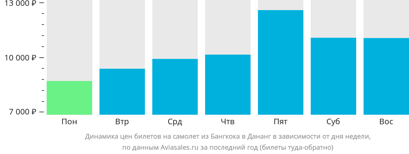 Динамика цен билетов на самолёт из Бангкока в Дананг в зависимости от дня недели