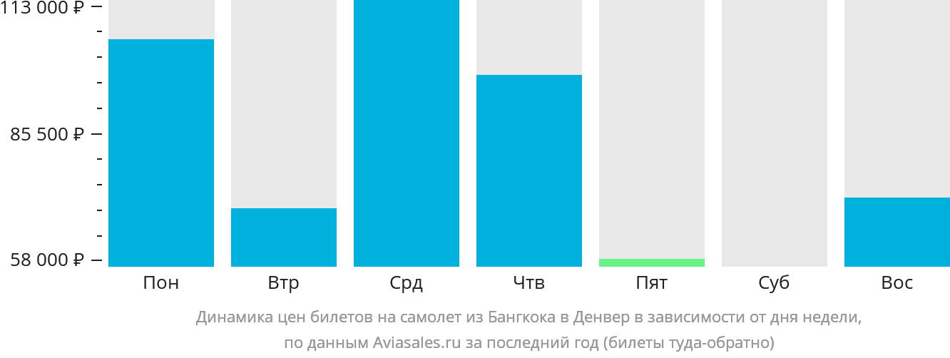 Динамика цен билетов на самолёт из Бангкока в Денвер в зависимости от дня недели