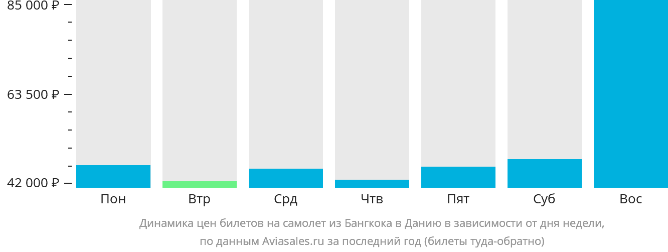 Динамика цен билетов на самолёт из Бангкока в Данию в зависимости от дня недели