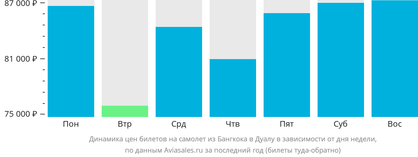Динамика цен билетов на самолёт из Бангкока в Дуалу в зависимости от дня недели