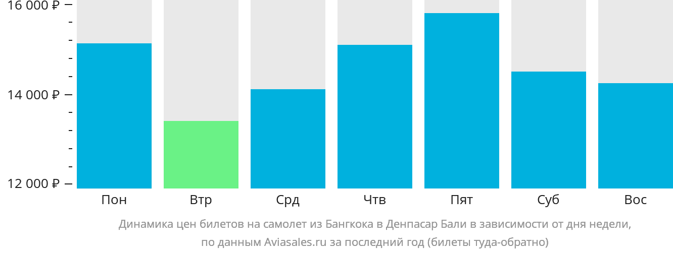 Динамика цен билетов на самолёт из Бангкока в Денпасар (Бали) в зависимости от дня недели
