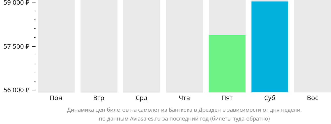 Динамика цен билетов на самолёт из Бангкока в Дрезден в зависимости от дня недели