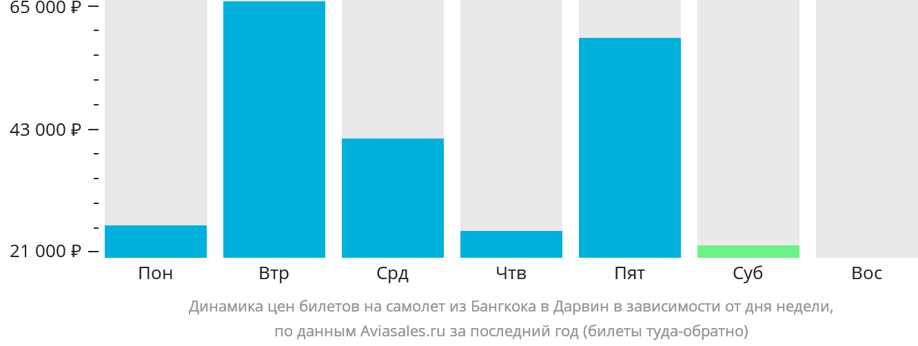 Динамика цен билетов на самолёт из Бангкока в Дарвин в зависимости от дня недели