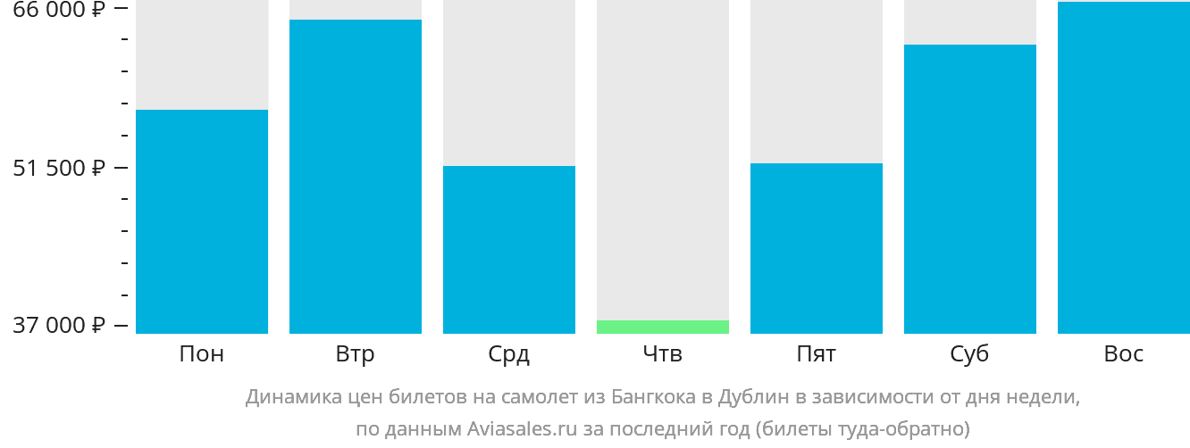 Динамика цен билетов на самолёт из Бангкока в Дублин в зависимости от дня недели