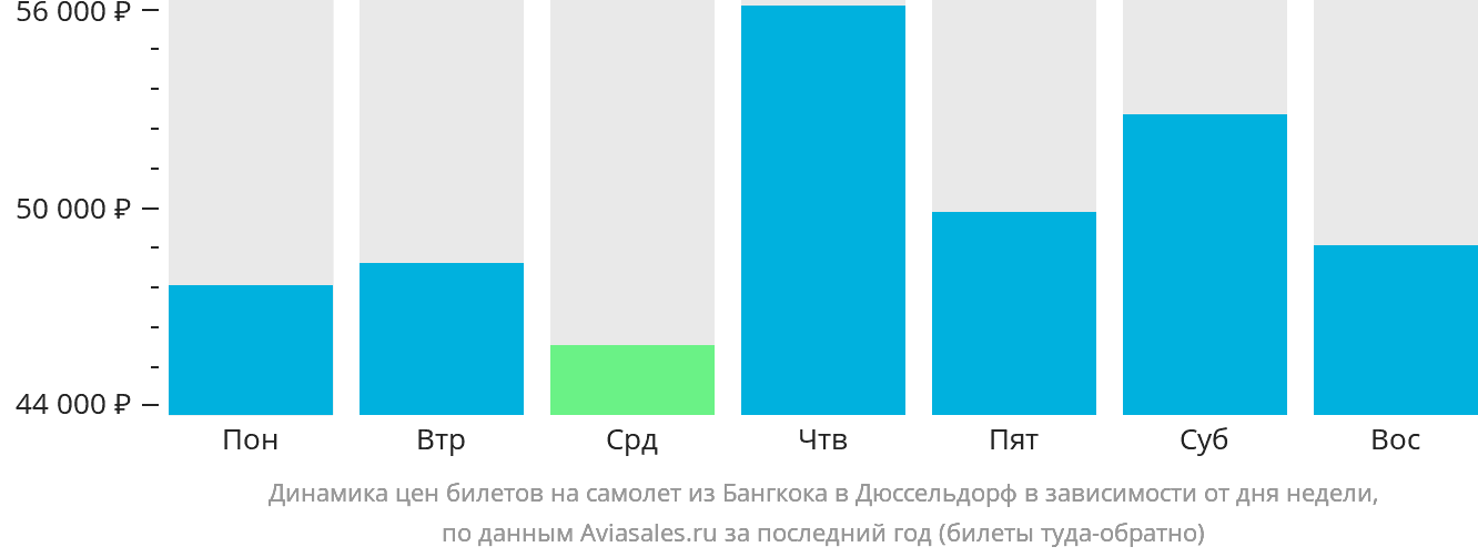 Динамика цен билетов на самолёт из Бангкока в Дюссельдорф в зависимости от дня недели