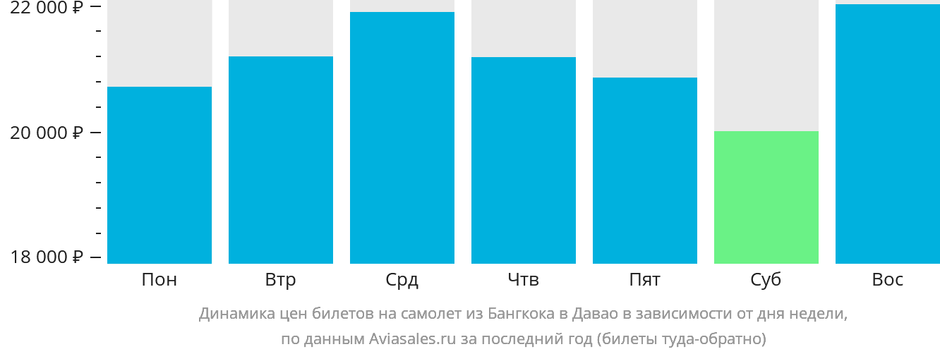 Динамика цен билетов на самолёт из Бангкока в Давао в зависимости от дня недели