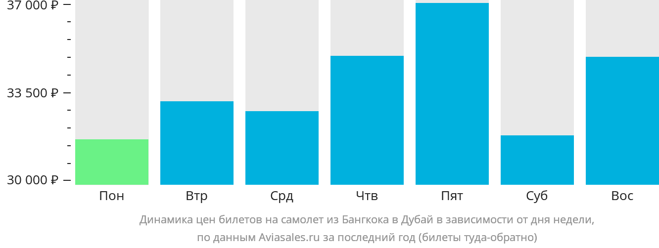 Динамика цен билетов на самолёт из Бангкока в Дубай в зависимости от дня недели