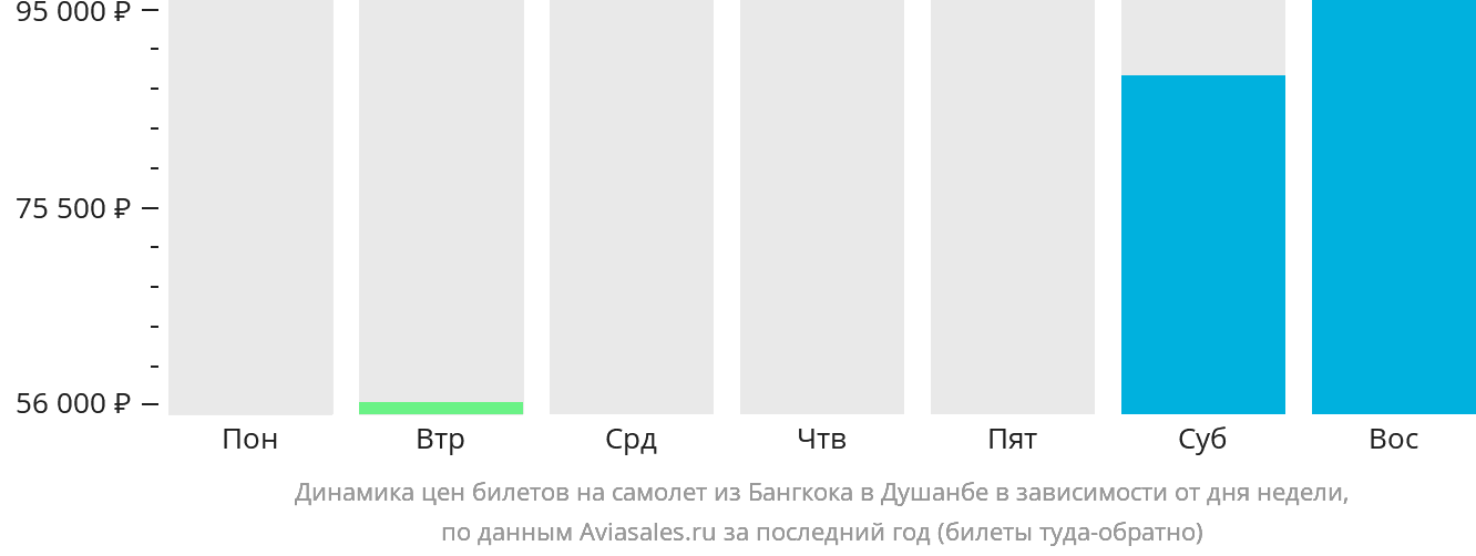 Динамика цен билетов на самолёт из Бангкока в Душанбе в зависимости от дня недели