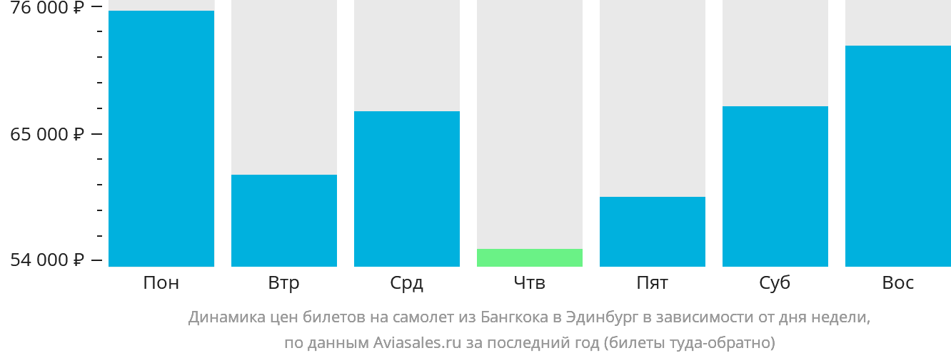 Динамика цен билетов на самолёт из Бангкока в Эдинбург в зависимости от дня недели
