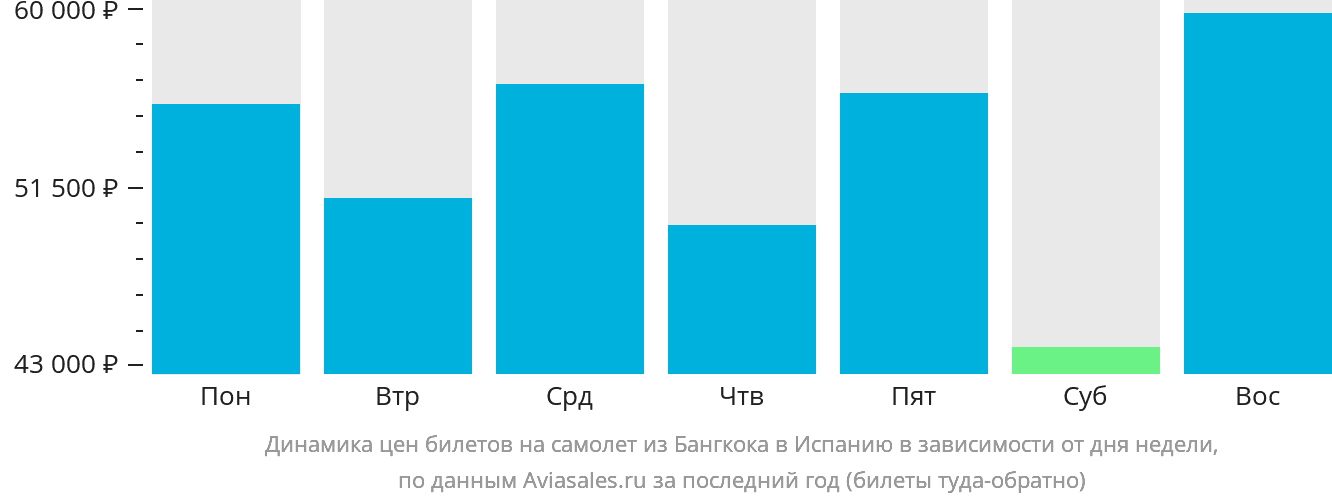 Динамика цен билетов на самолёт из Бангкока в Испанию в зависимости от дня недели