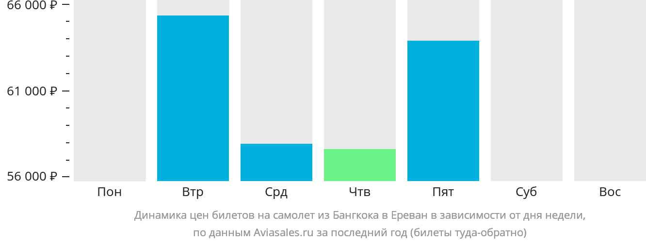 Динамика цен билетов на самолёт из Бангкока в Ереван в зависимости от дня недели