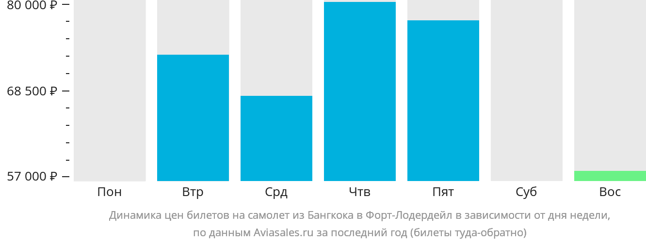 Динамика цен билетов на самолёт из Бангкока в Форт-Лодердейл в зависимости от дня недели