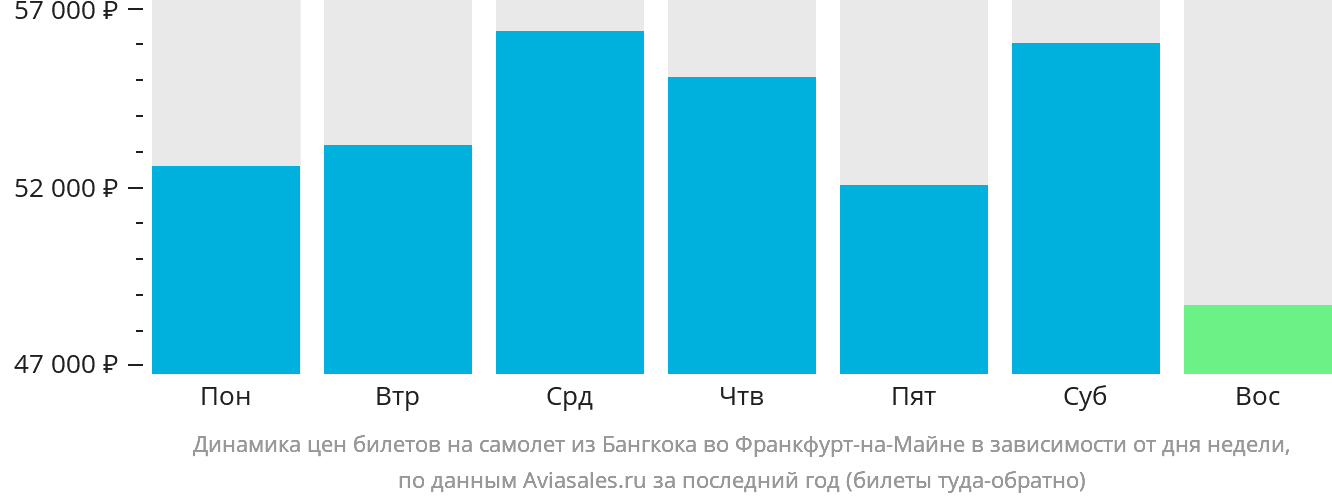 Динамика цен билетов на самолёт из Бангкока во Франкфурт-на-Майне в зависимости от дня недели