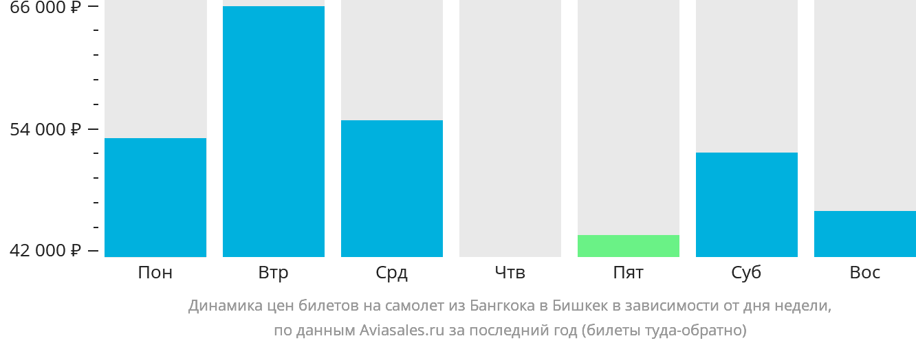 Динамика цен билетов на самолёт из Бангкока в Бишкек в зависимости от дня недели