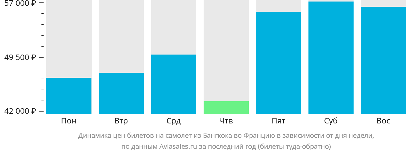 Динамика цен билетов на самолёт из Бангкока во Францию в зависимости от дня недели