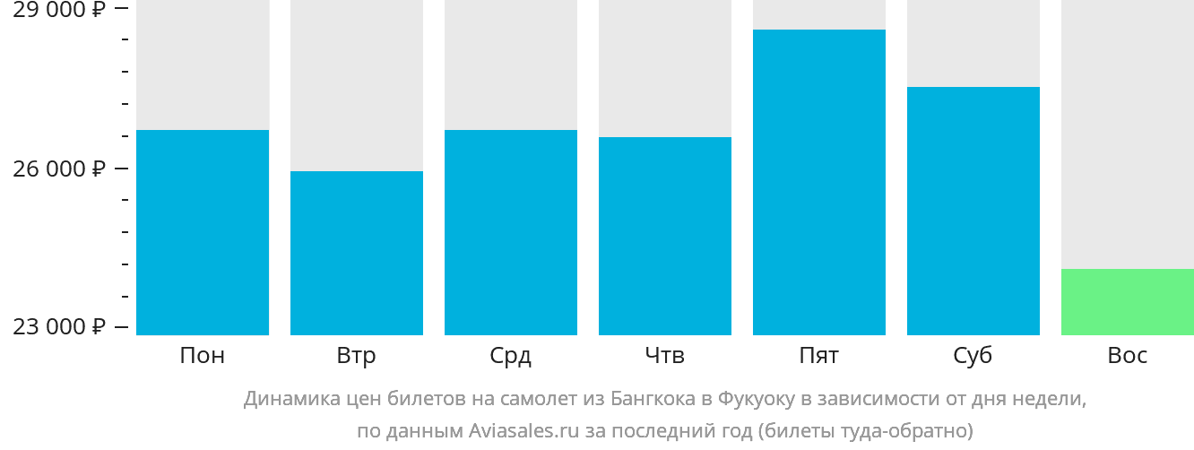 Динамика цен билетов на самолёт из Бангкока в Фукуоку в зависимости от дня недели