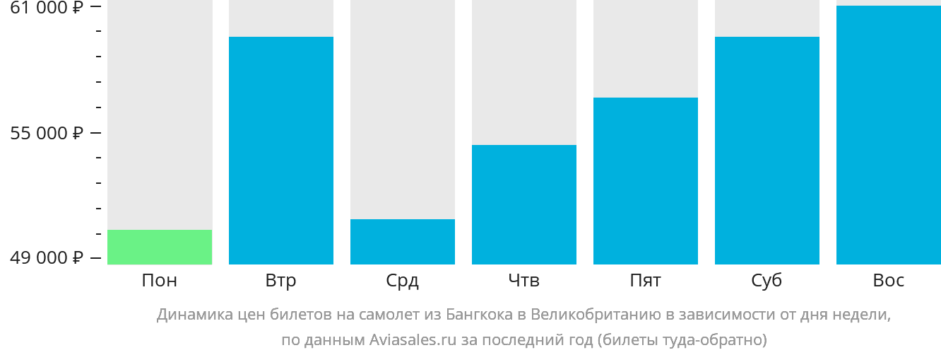Динамика цен билетов на самолёт из Бангкока в Великобританию в зависимости от дня недели