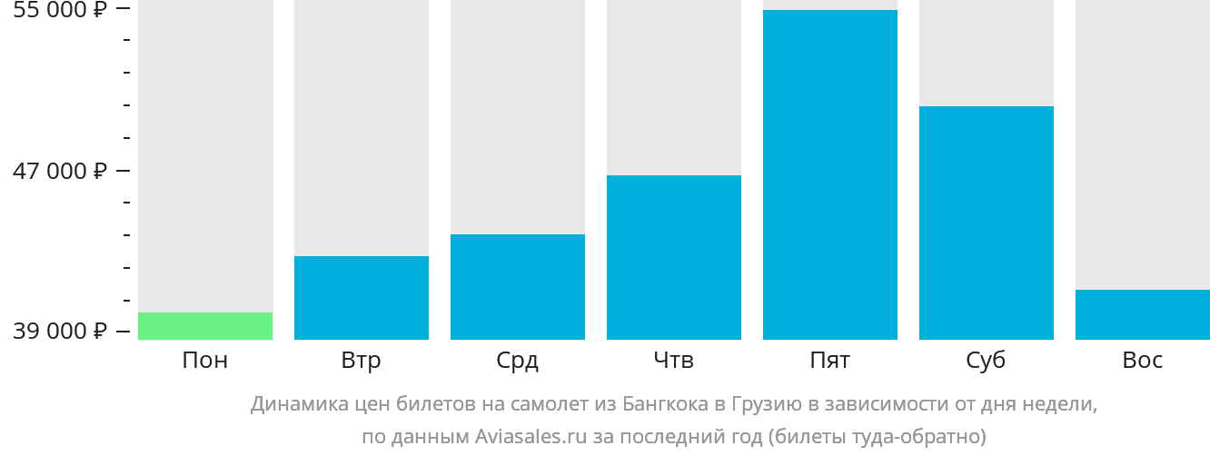 Динамика цен билетов на самолёт из Бангкока в Грузию в зависимости от дня недели
