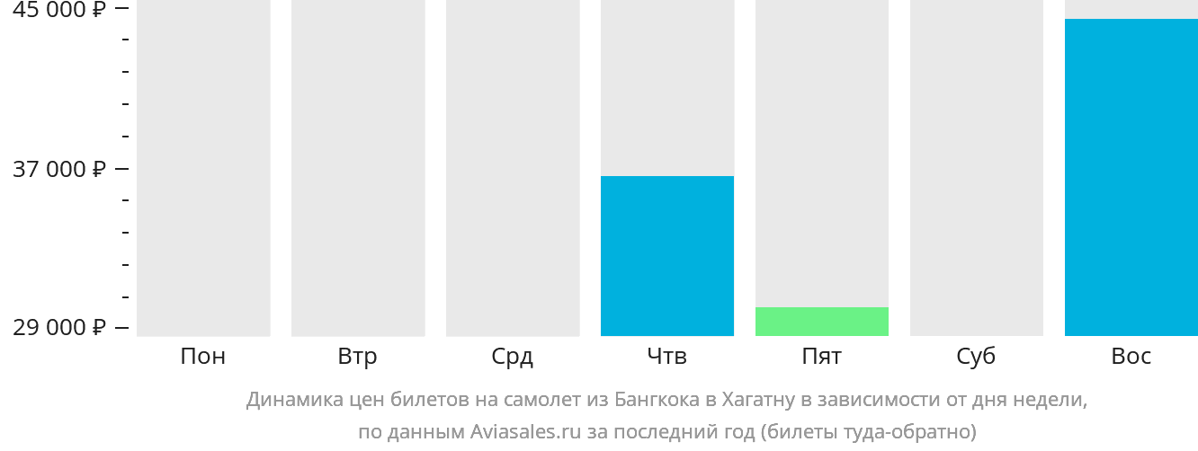 Динамика цен билетов на самолёт из Бангкока в Хагатну в зависимости от дня недели