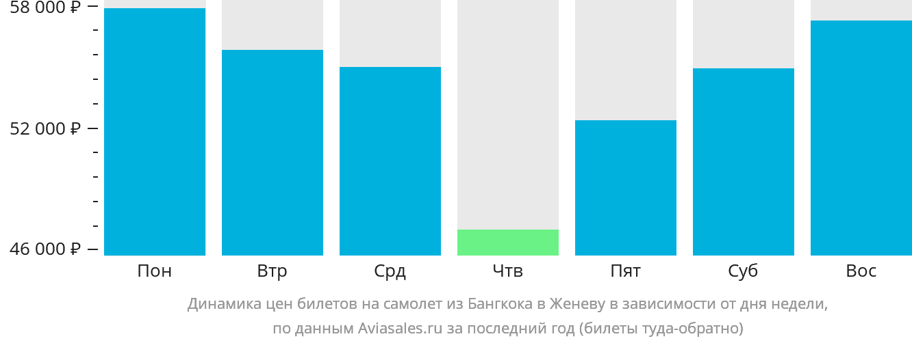 Динамика цен билетов на самолёт из Бангкока в Женеву в зависимости от дня недели