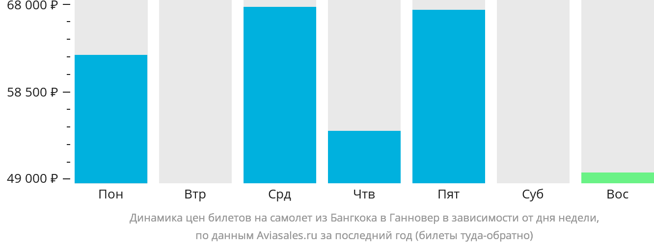 Динамика цен билетов на самолёт из Бангкока в Ганновер в зависимости от дня недели
