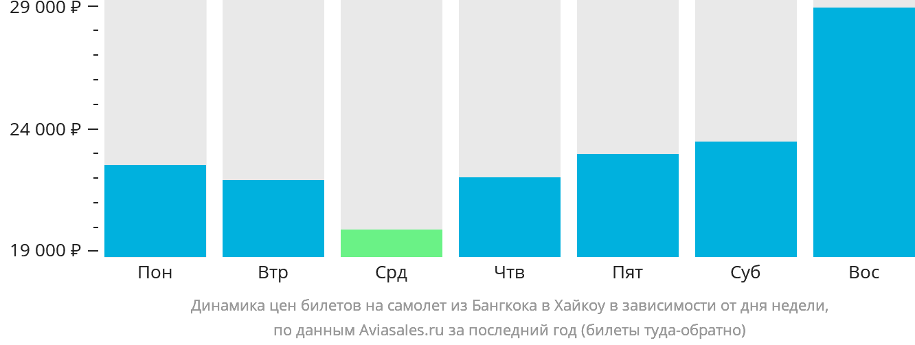 Динамика цен билетов на самолёт из Бангкока в Хайкоу в зависимости от дня недели