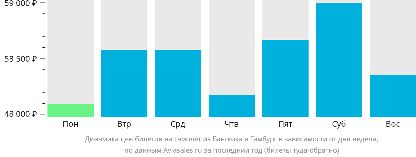Динамика цен билетов на самолёт из Бангкока в Гамбург в зависимости от дня недели