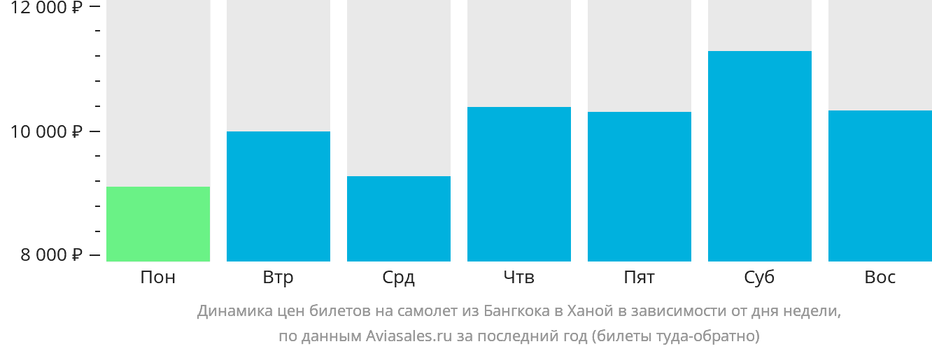 Динамика цен билетов на самолёт из Бангкока в Ханой в зависимости от дня недели