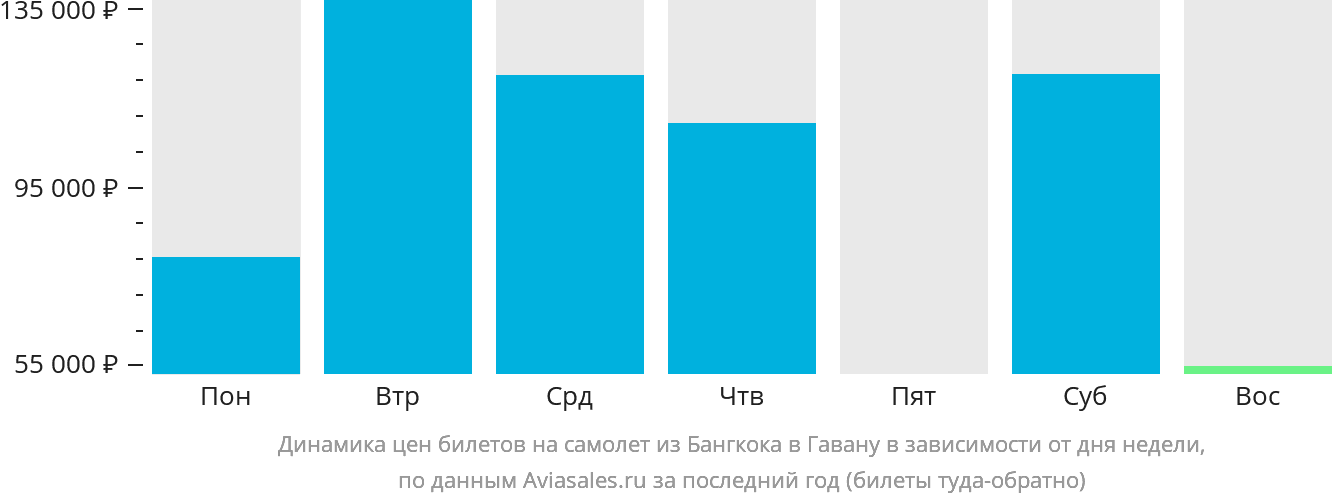 Динамика цен билетов на самолёт из Бангкока в Гавану в зависимости от дня недели