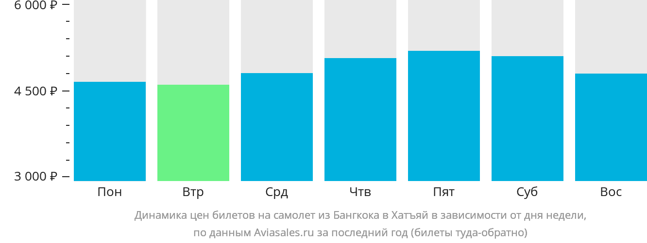 Динамика цен билетов на самолёт из Бангкока в Хатъяй в зависимости от дня недели