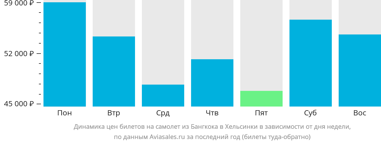 Динамика цен билетов на самолёт из Бангкока в Хельсинки в зависимости от дня недели