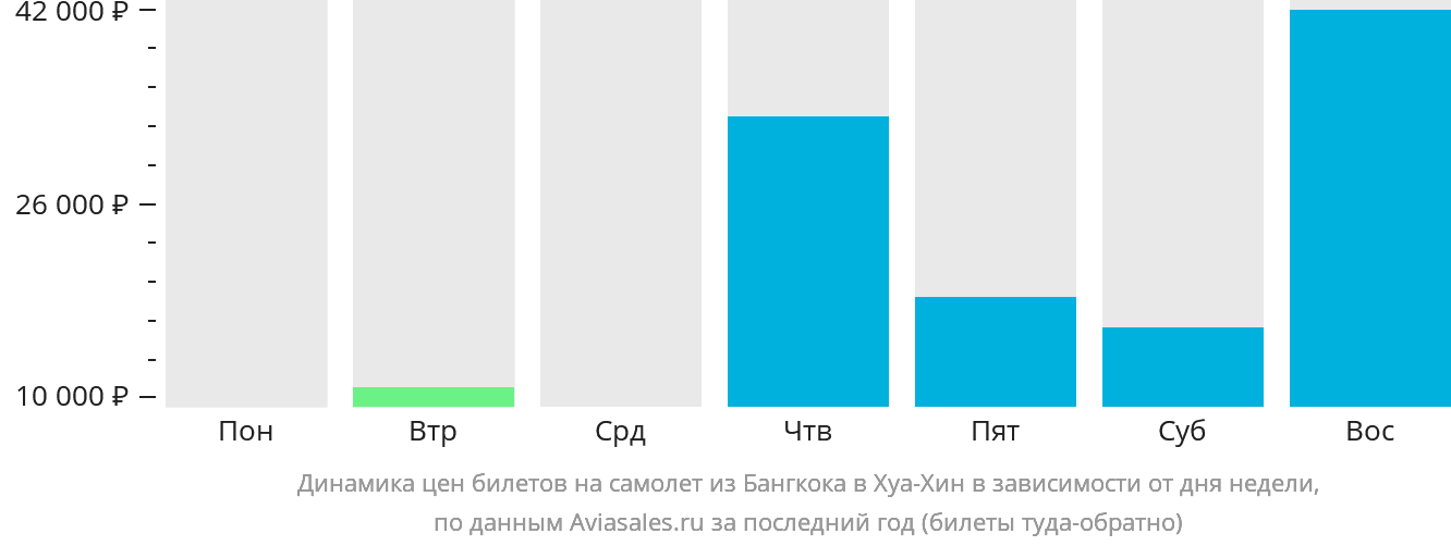 Динамика цен билетов на самолёт из Бангкока в Хуахин в зависимости от дня недели