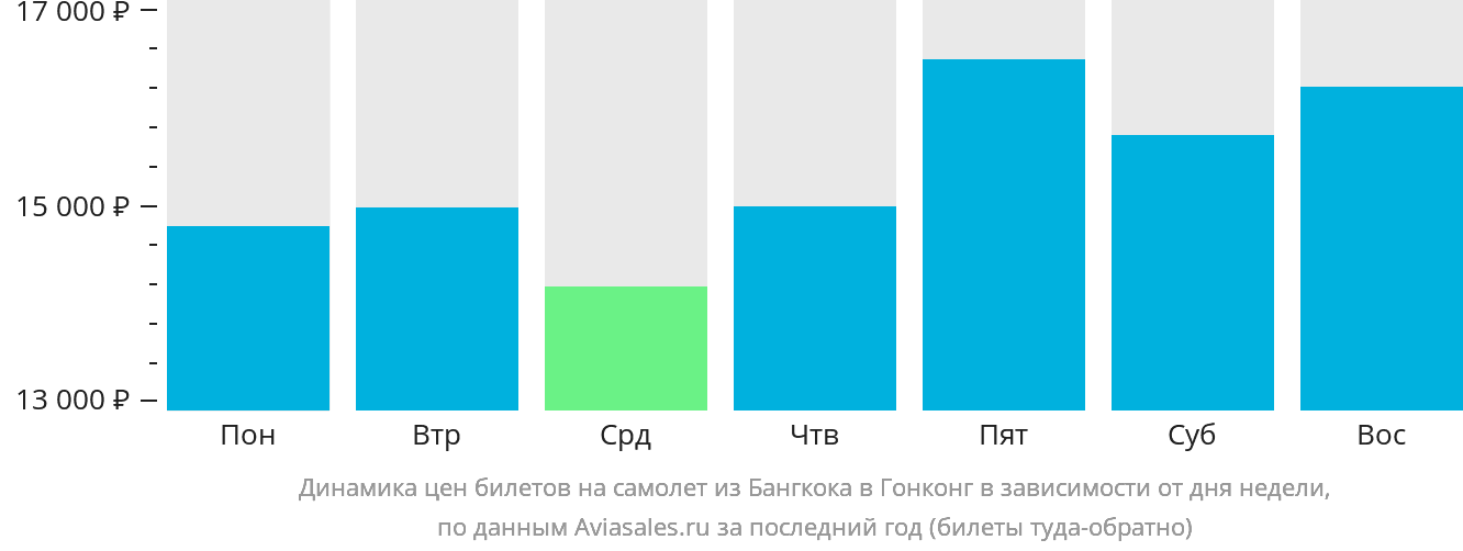 Динамика цен билетов на самолёт из Бангкока в Гонконг в зависимости от дня недели