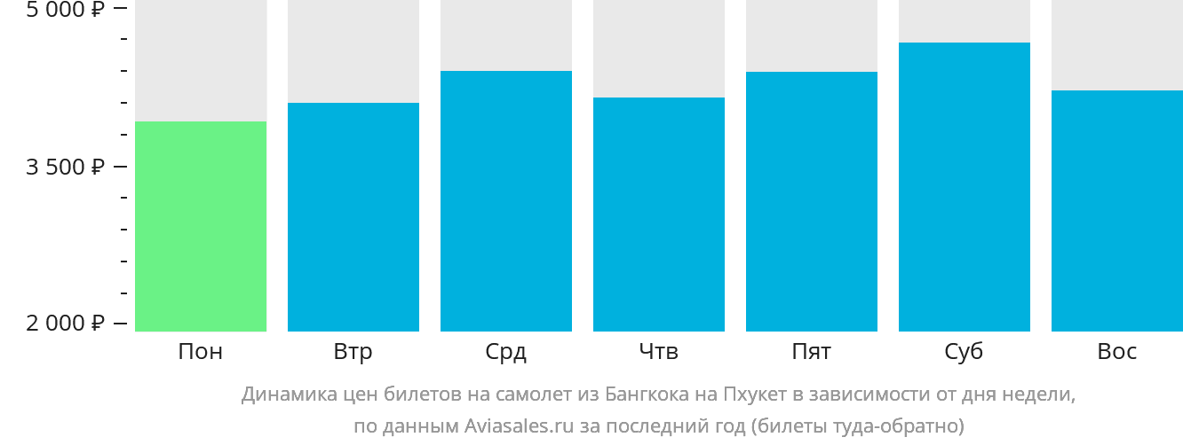 Динамика цен билетов на самолёт из Бангкока на Пхукет в зависимости от дня недели