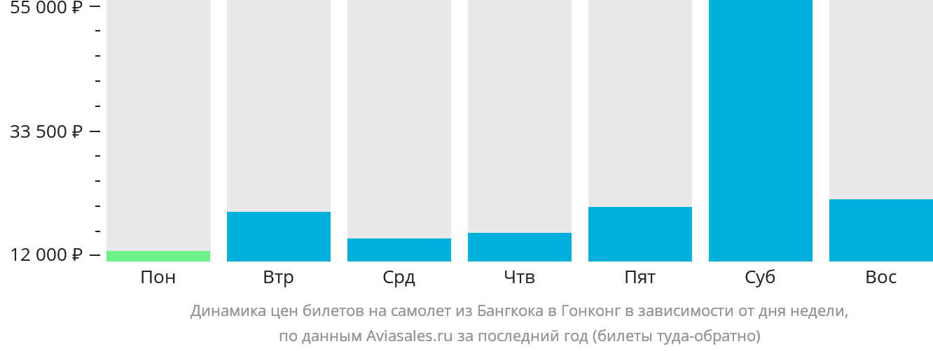 Динамика цен билетов на самолёт из Бангкока в Гонконг в зависимости от дня недели