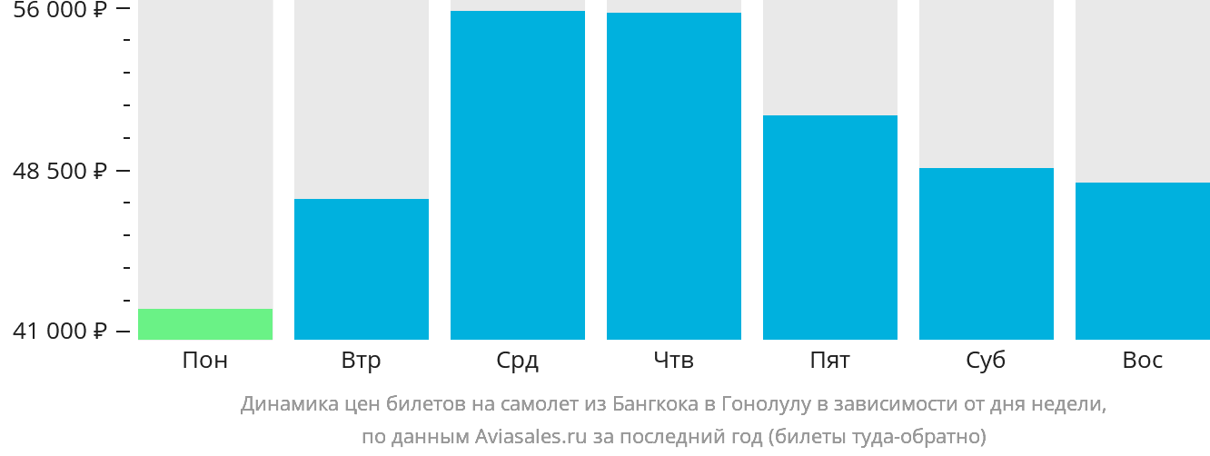 Динамика цен билетов на самолёт из Бангкока в Гонолулу в зависимости от дня недели