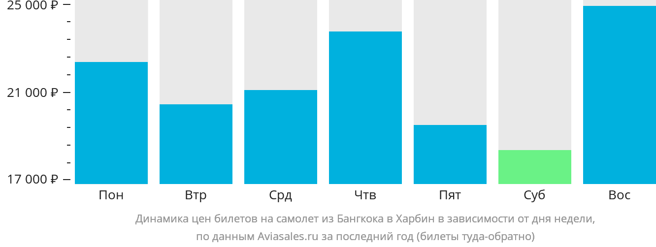 Динамика цен билетов на самолёт из Бангкока в Харбин в зависимости от дня недели