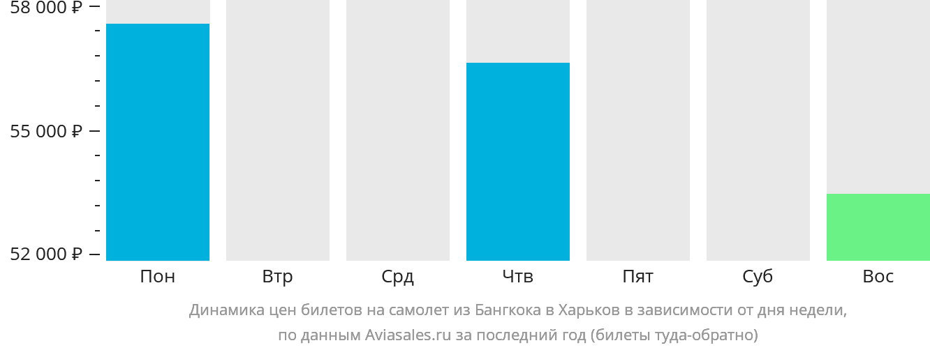 Динамика цен билетов на самолёт из Бангкока в Харьков в зависимости от дня недели