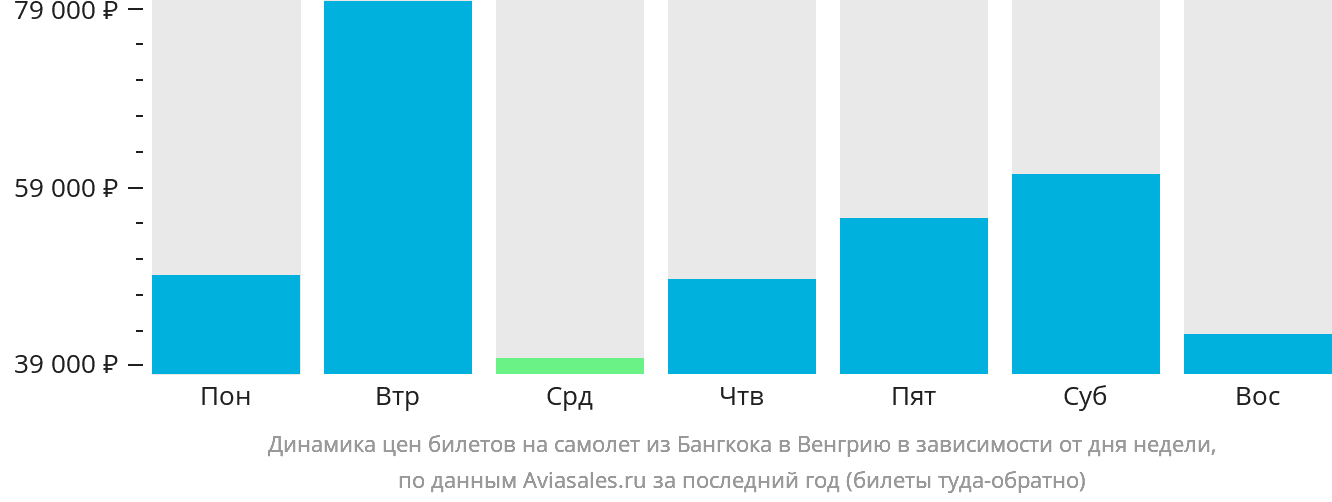 Динамика цен билетов на самолёт из Бангкока в Венгрию в зависимости от дня недели